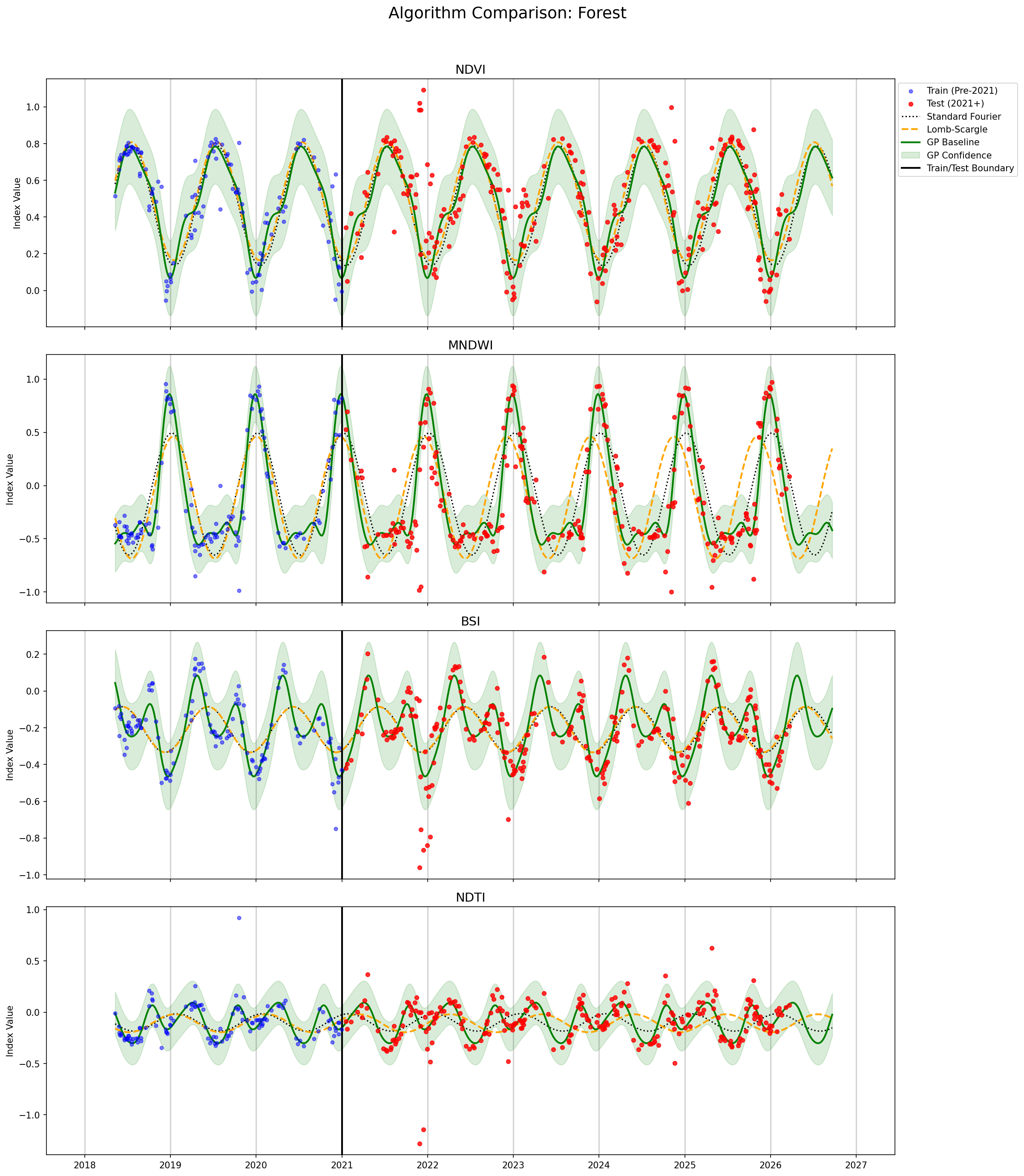 Baseline fit at a forest control point