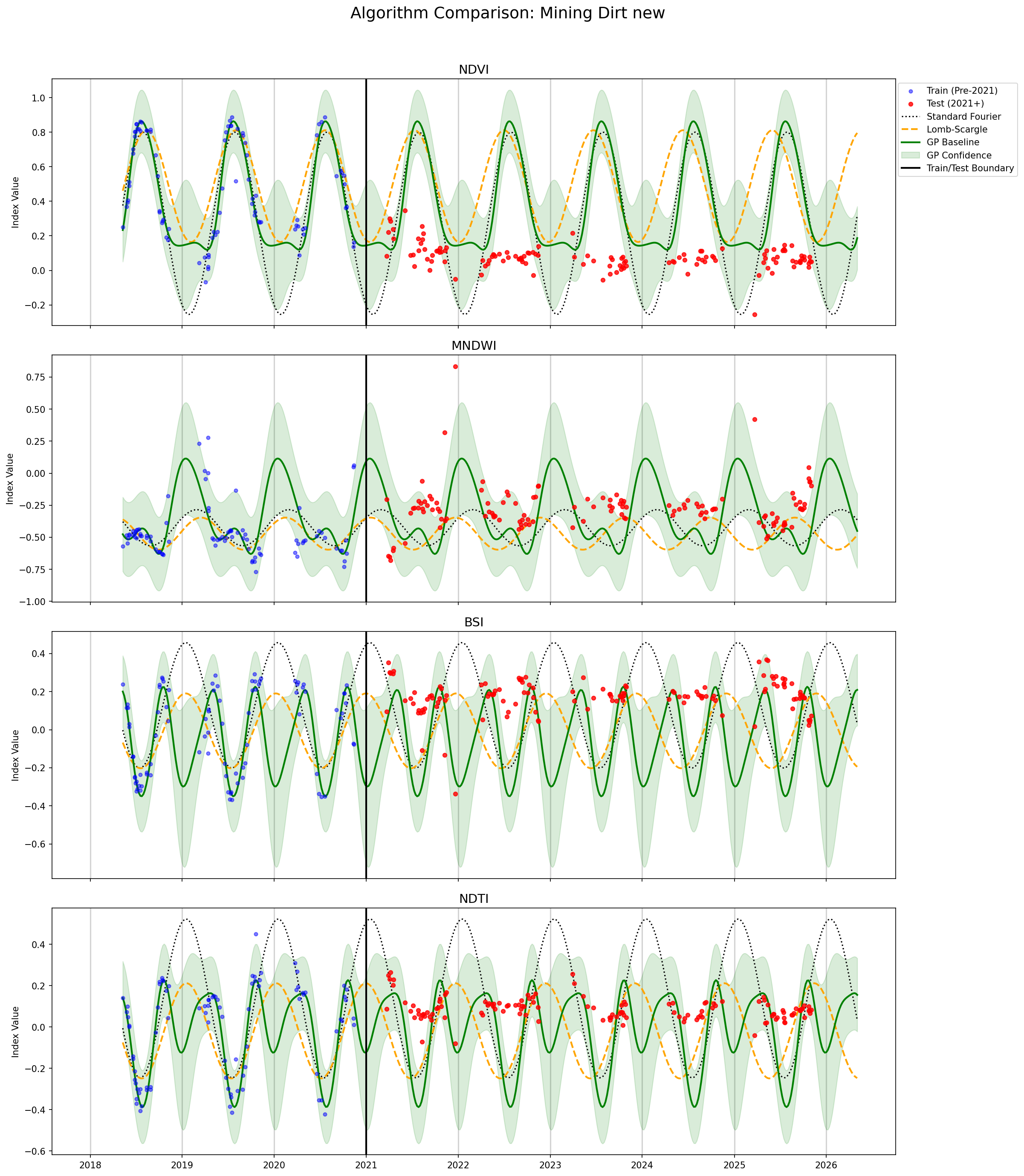 Baseline fit at a new-mining reference point