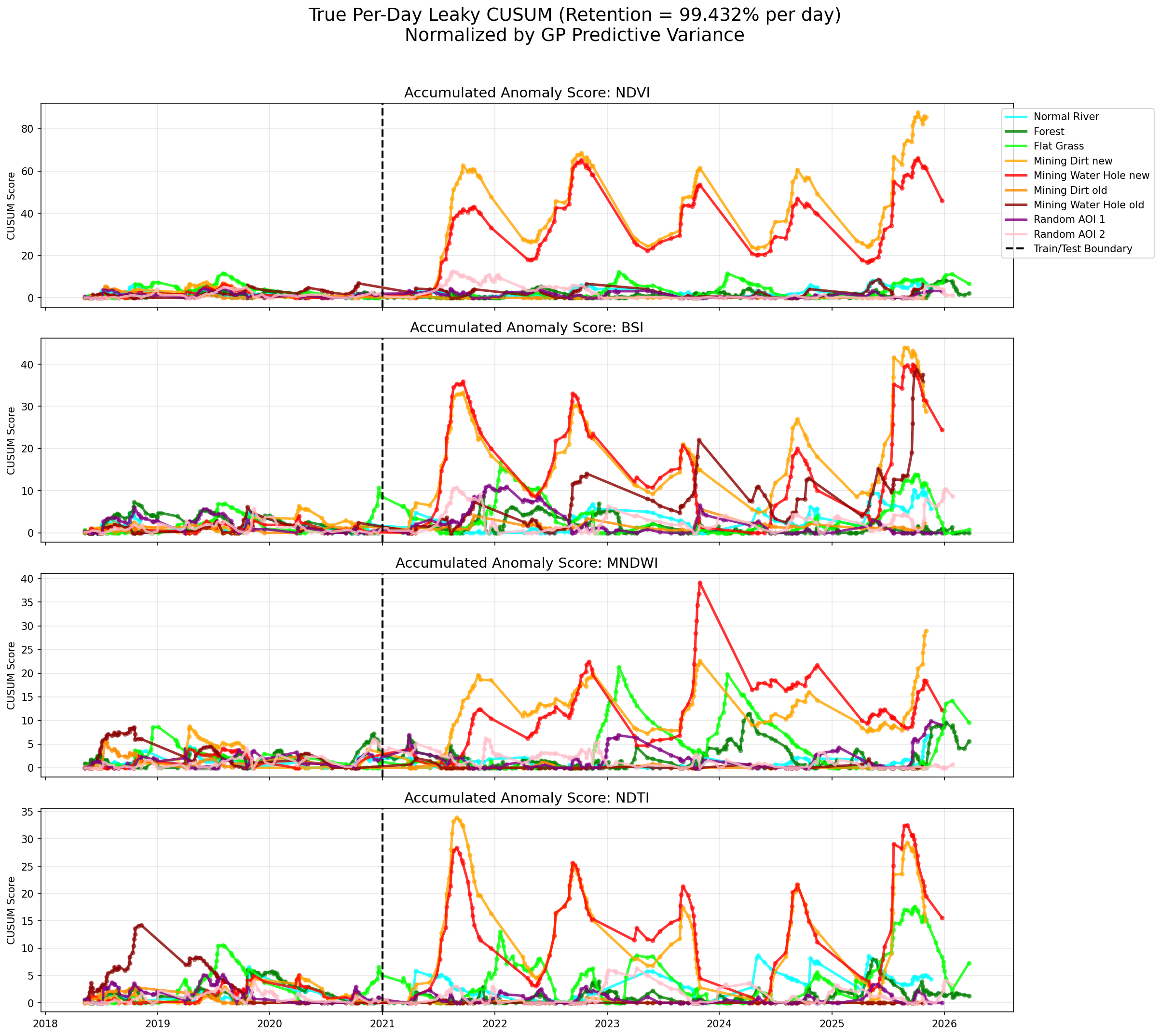 CUSUM trajectories at the reference points