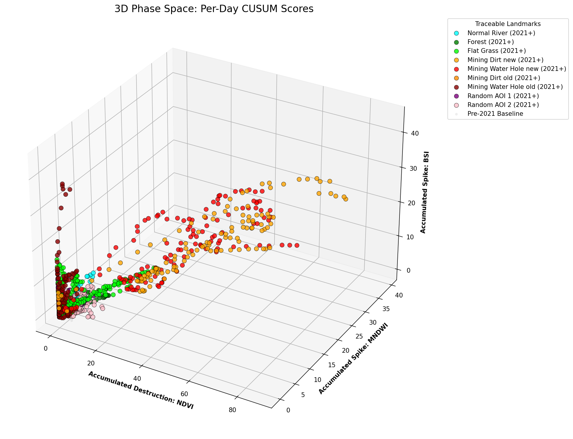 3D phase-space scatter of per-day leaky CUSUM scores